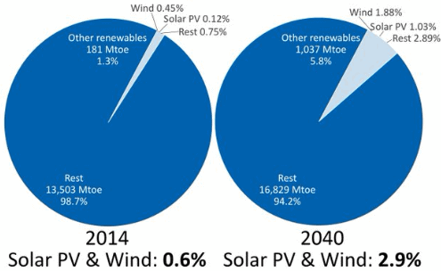 Wind and Solar Pie Chart